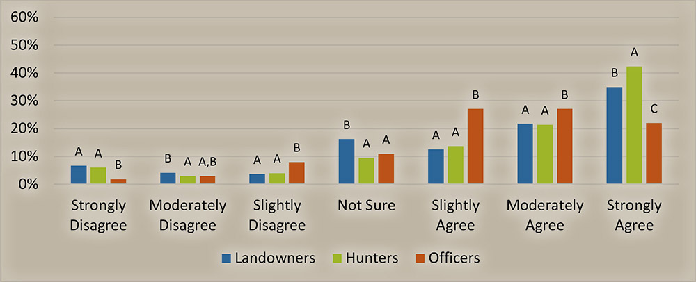 Figure 6. Does the illegal take of wildlife have a negative impact on hunting opportunity - number of animals (Landowners: n=3,362; Hunters: n=11,404; Officers: n=1,099)?